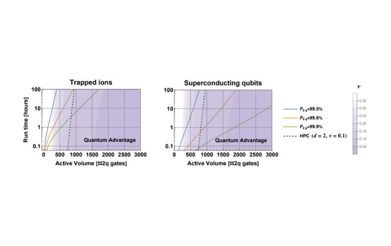 On the importance of Error Mitigation for Quantum Computation
