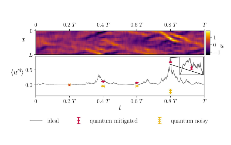 Computing Statistical Properties of Velocity Fields on Current Quantum Hardware